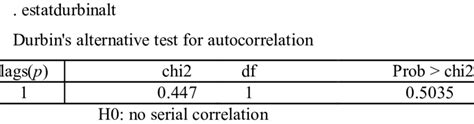 durbin's alternative test for autocorrelation